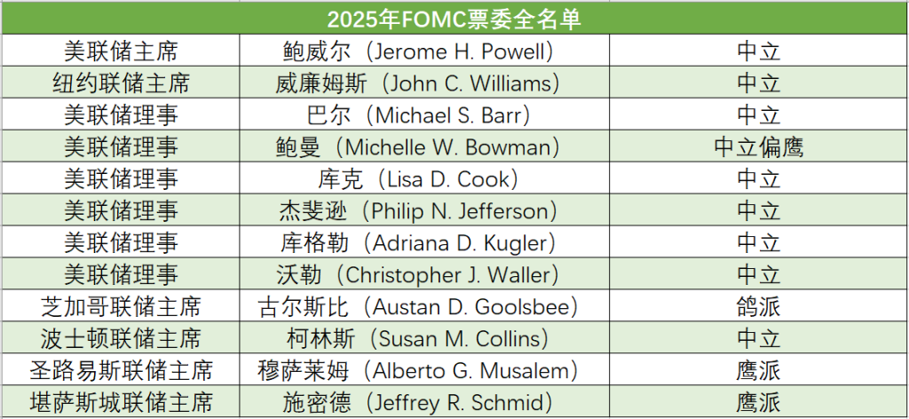 2025年4名轮值票委更新，美联储内部会更分裂吗？