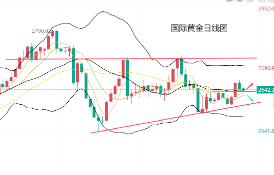 黄力晨:美元与美债收益率强势 黄金遇阻震荡整理