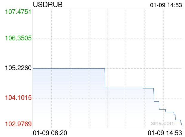 01月09日 美元兑俄罗斯卢布跌破103.0800 折算100俄罗斯卢布汇率兑7.0540人民币
