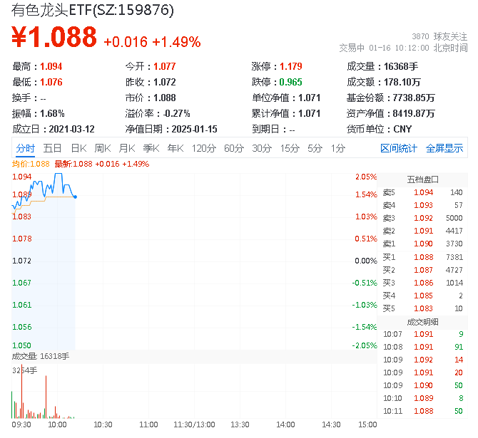 ETF盘中资讯|美国核心CPI回落！通胀放缓，美联储或更早降息？有色龙头ETF盘中涨超2%，中国铝业涨逾4%