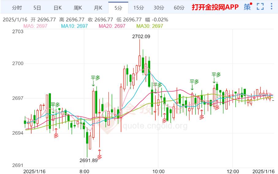 美核心通胀重燃降息希望 黄金一路做多如期大涨