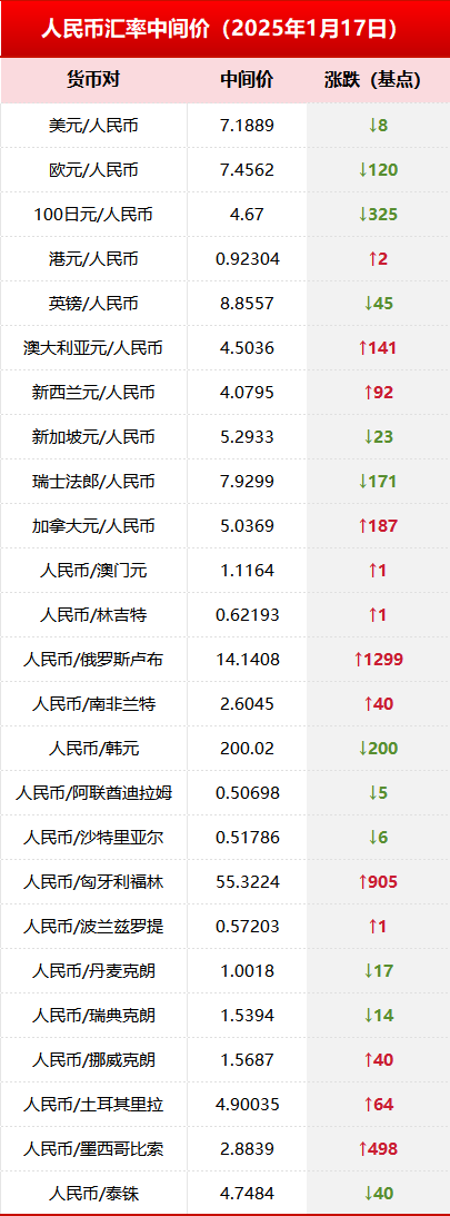 央行公布1月17日银行间外汇市场人民币汇率中间价