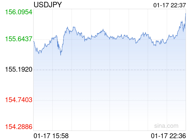 01月17日 美元兑日元突破156.0370 折算100日元汇率兑4.6940人民币