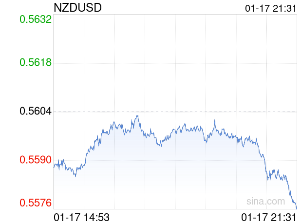 01月17日 新西兰元兑美元跌破0.5576 折算100新西兰元汇率兑408.9000人民币