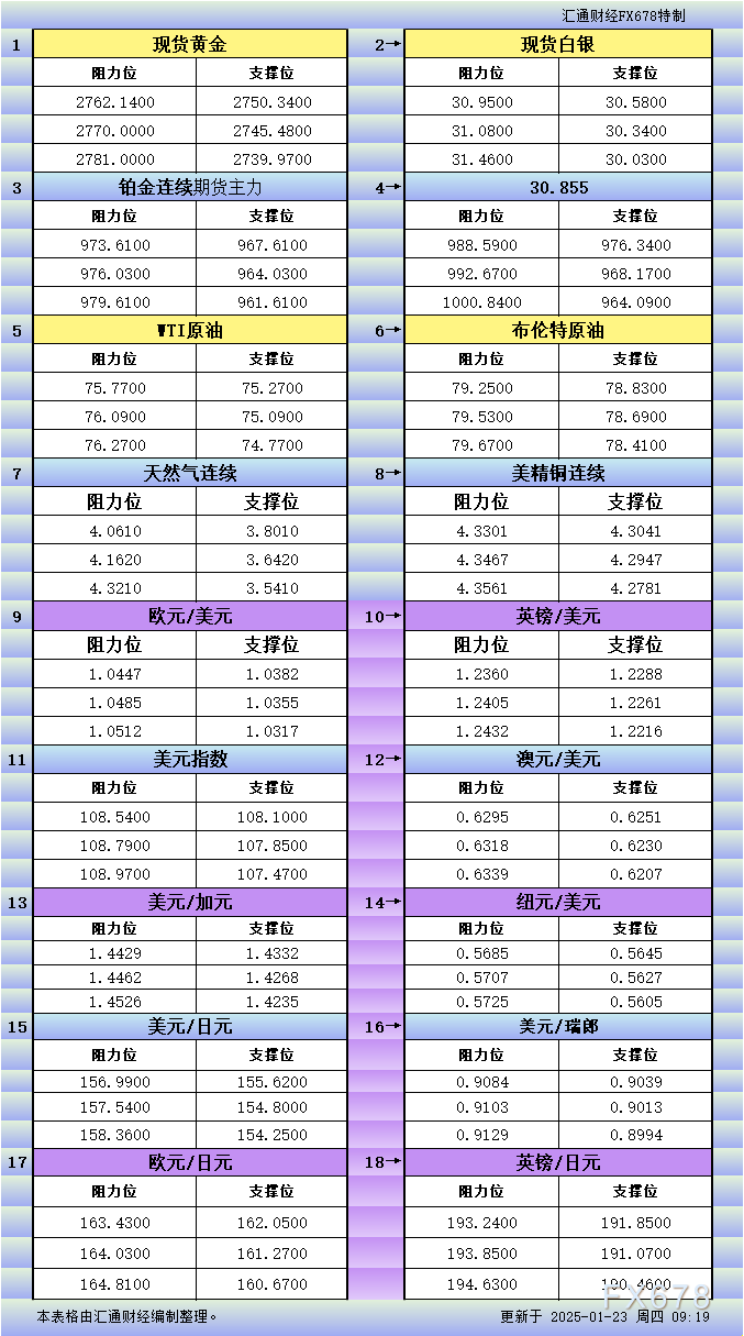 1月23日亚市更新支撑阻力：18品种支撑阻力(金银铂钯原油天然气铜及十大货币对)