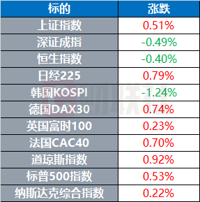 特朗普说他比美联储主席鲍威尔更懂利率 | 环球市场