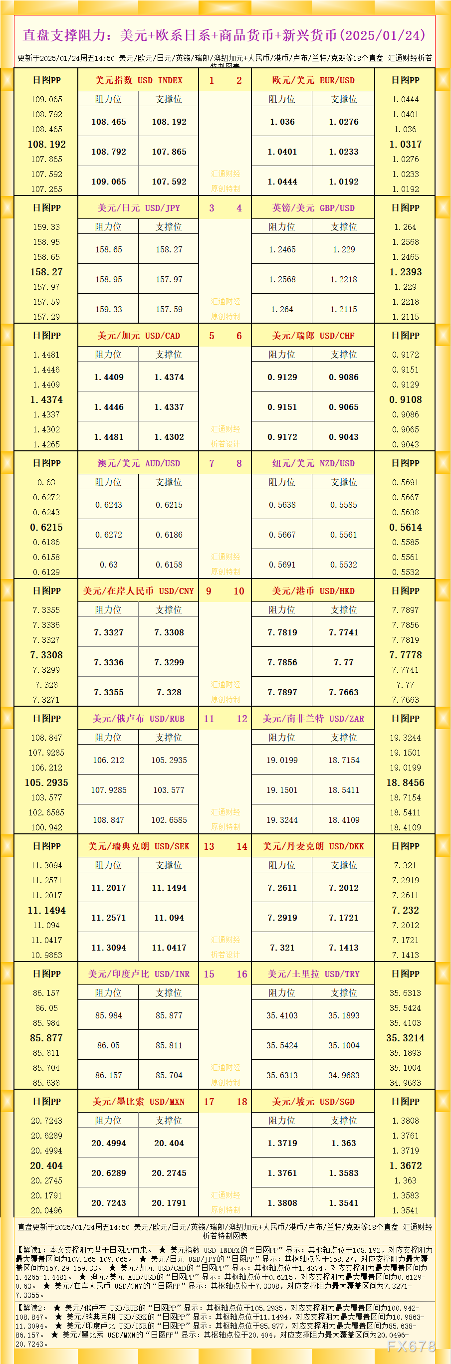 一张图看18个直盘外汇支撑阻力：美元+欧系日系+商品货币+新兴货币(2025/01/24)