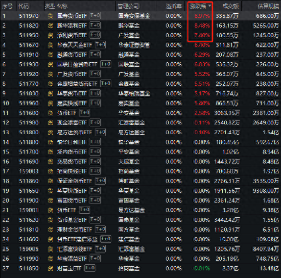 多只场内货币基金午后突然暴涨，离岸人民币涨400点