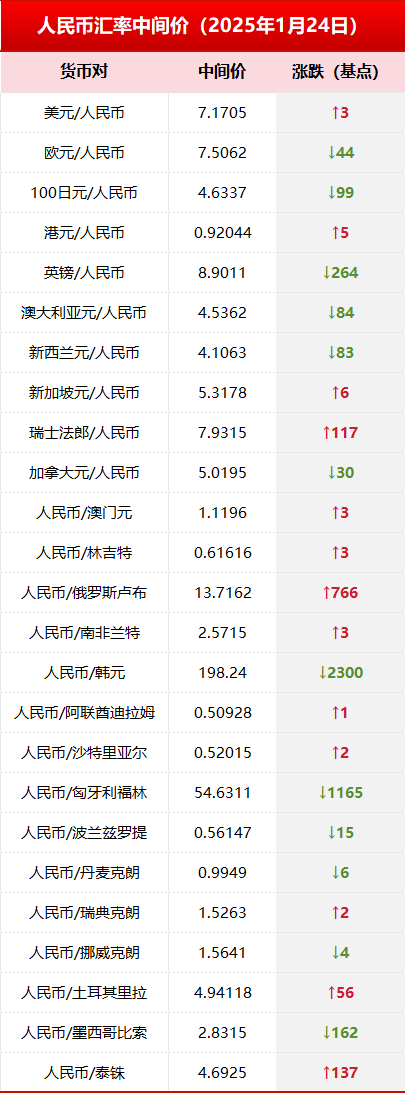 央行公布1月24日银行间外汇市场人民币汇率中间价